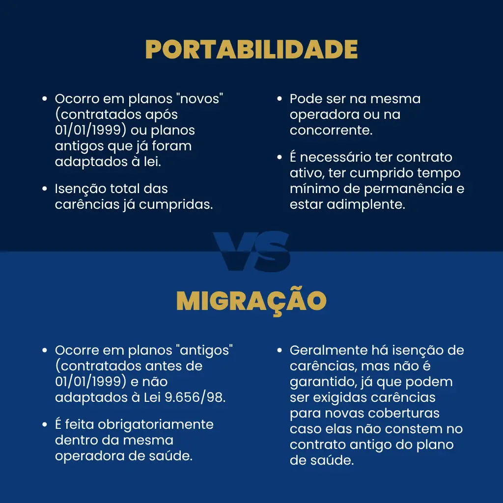 Tabela comparativa destacando diferenças entre portabilidade de carência plano de saúde e migração, incluindo vantagens e requisitos.