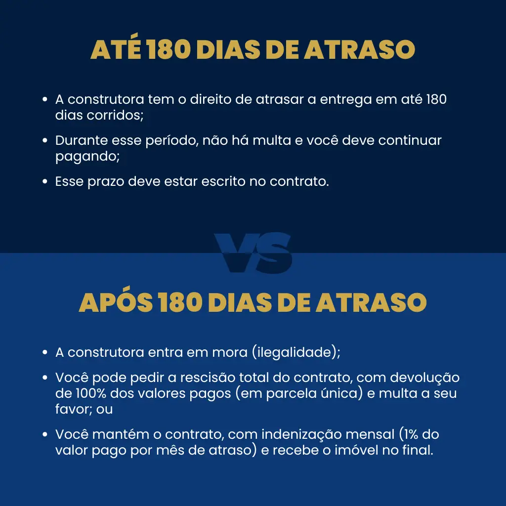 Infográfico explicando os 180 dias de tolerância em casos de distrato de imóveis na planta por atraso, destacando limites contratuais e direitos.