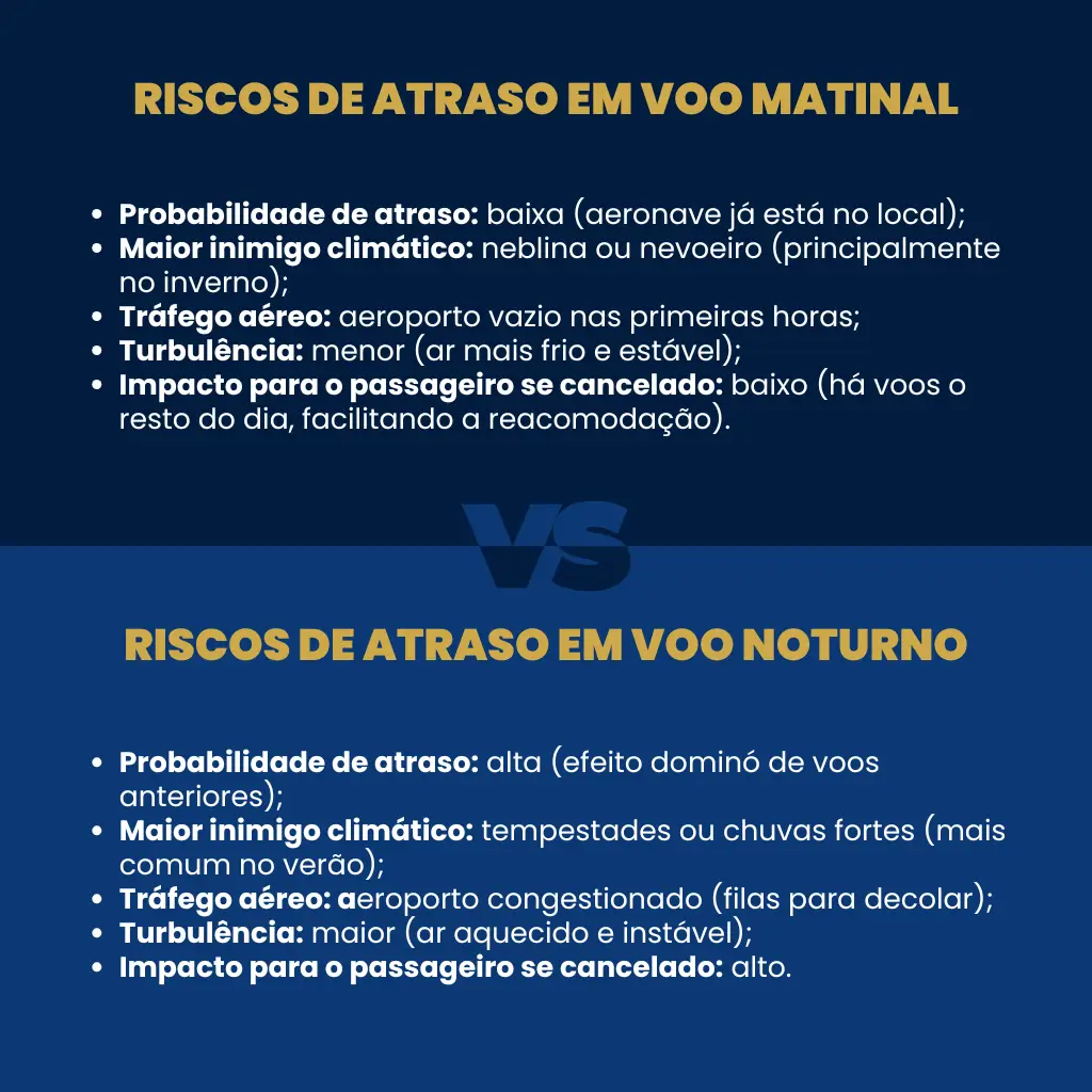 Gráfico comparando riscos de atraso em voos matinais versus noturnos durante períodos de caos aéreo.