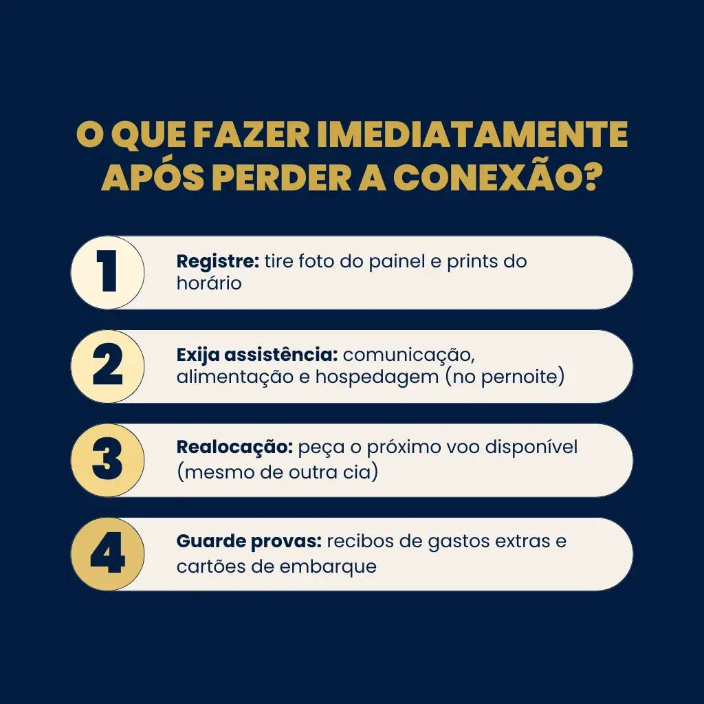 Infográfico passo a passo sobre direitos do passageiro na perda de conexão: registrar o atraso, solicitar assistência material, pedir realocação e guardar comprovantes.