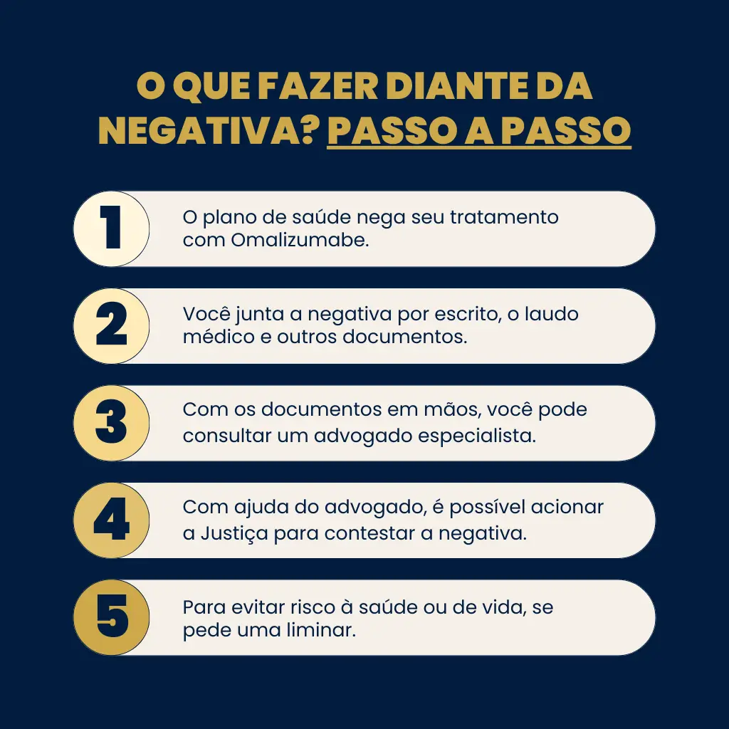 Infográfico explicando os passos para obter liminar judicial no TJSP quando o plano de saúde nega cobertura de Omalizumabe.
