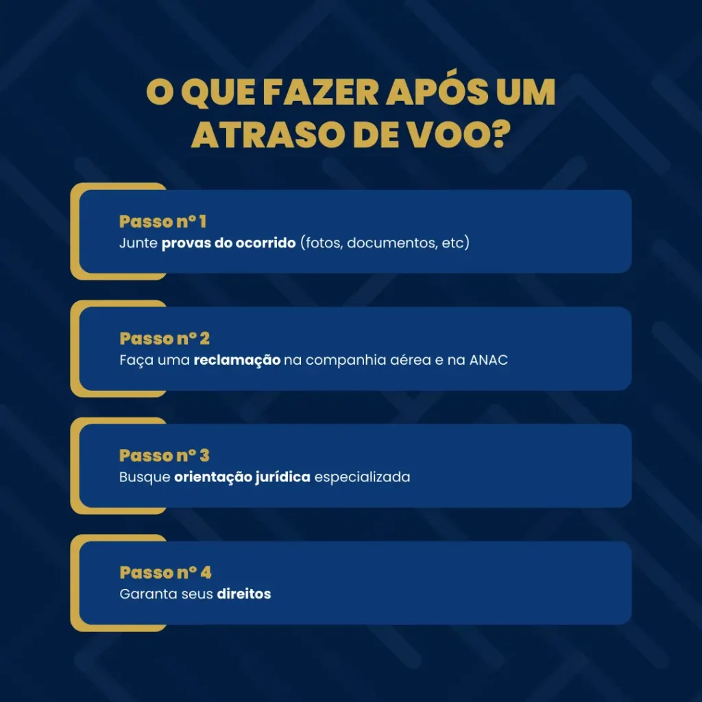 Fluxograma com os 4 passos para reclamar voo atrasado: documentar provas, reclamar no Consumidor.gov.br, ação judicial e argumentos legais