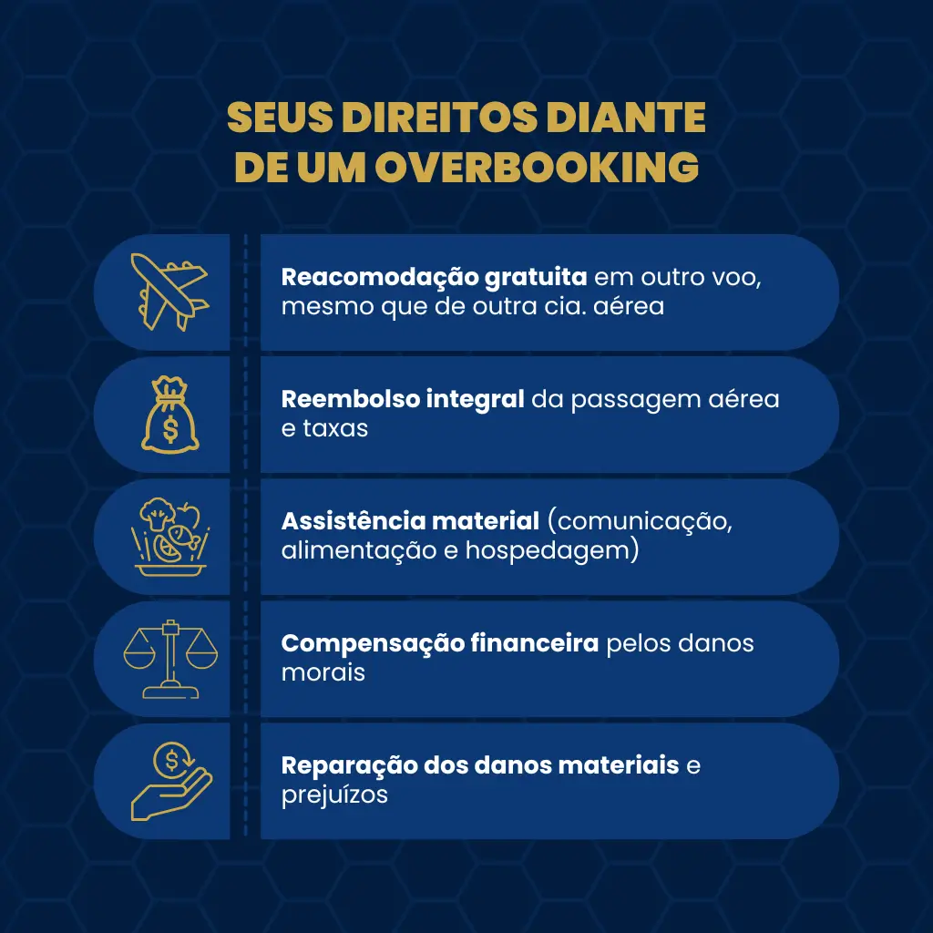Infográfico com 5 direitos do passageiro em overbooking: reacomodação, reembolso, assistência, danos morais e materiais