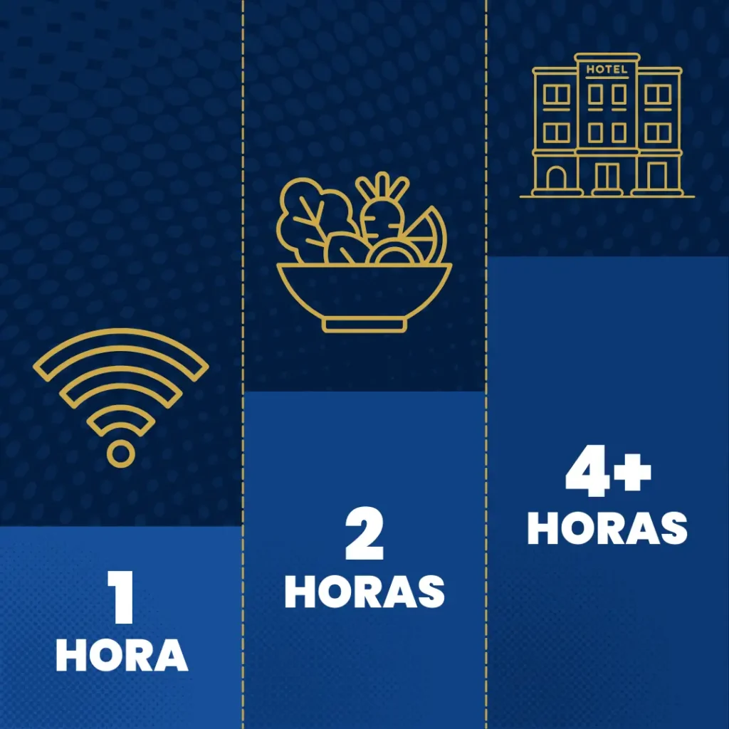 Infográfico mostrando direitos do passageiro por tempo de atraso: comunicação a partir de 1 hora, refeição a partir de 2 horas e hospedagem a partir de 4 horas