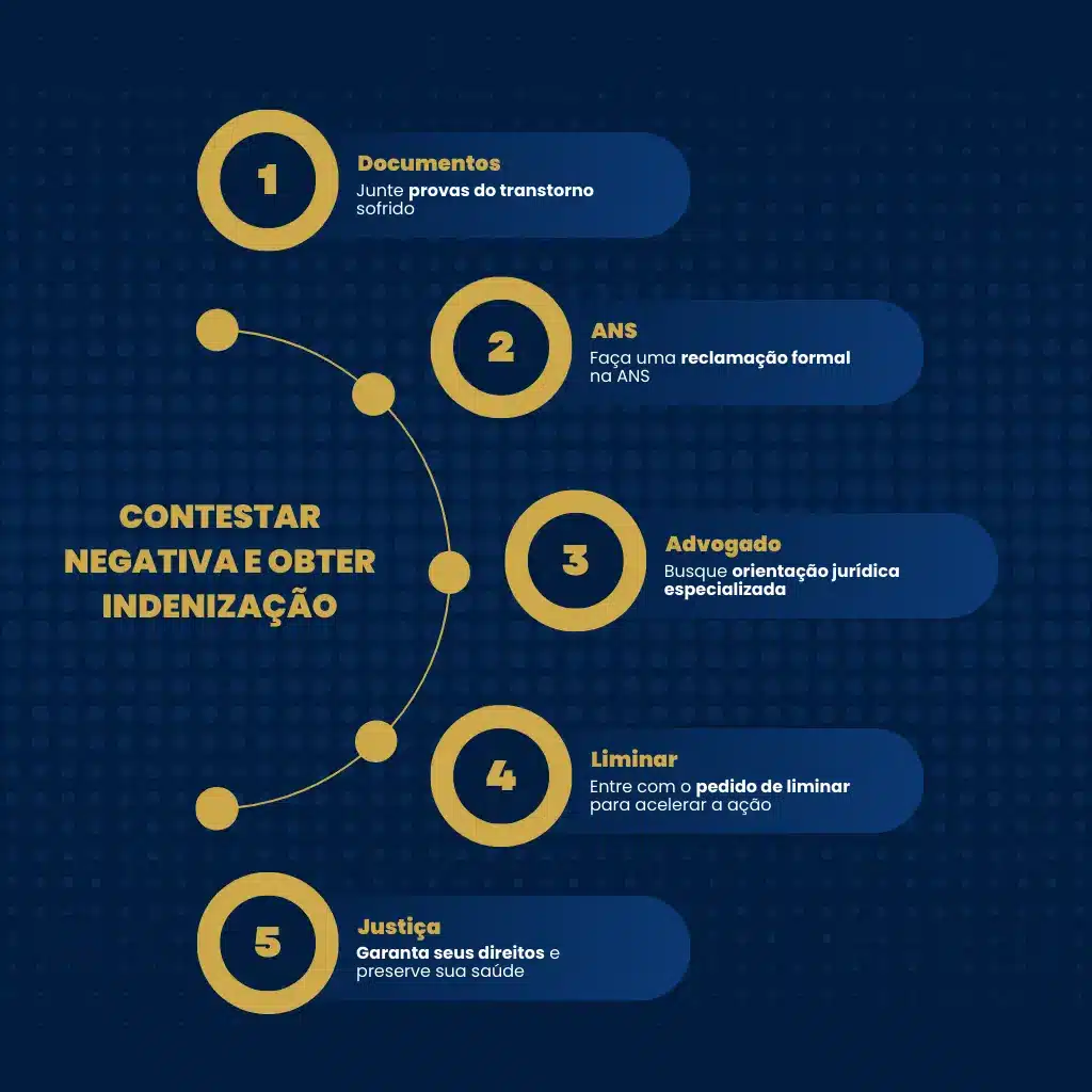 Passo a passo para contestar negativa de plano de saúde e buscar indenização por dano moral