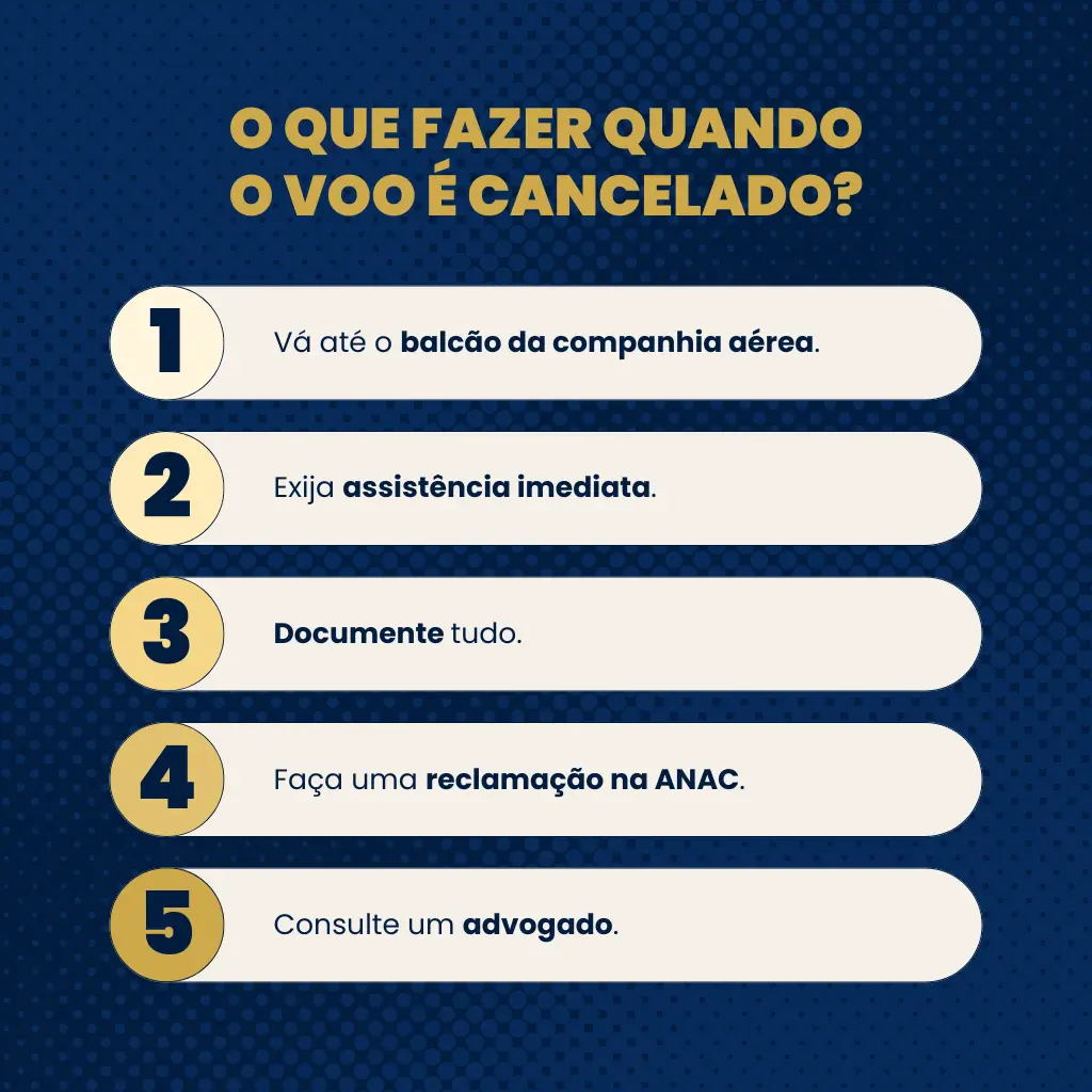 Infográfico com 5 passos do que fazer quando o voo é cancelado: balcão, assistência, documentar, ANAC, advogado