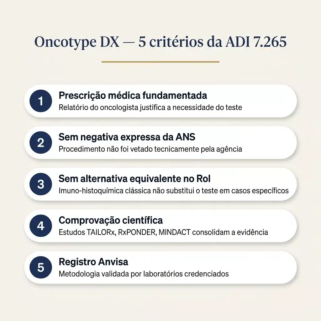 Infográfico com os cinco critérios fixados pelo STF para cobertura fora do Rol aplicados ao Oncotype DX