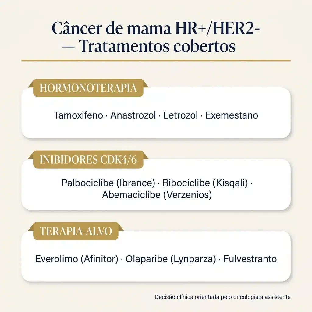 Infografico das tres classes principais de tratamento: hormonoterapia, inibidores CDK4/6 e terapia-alvo