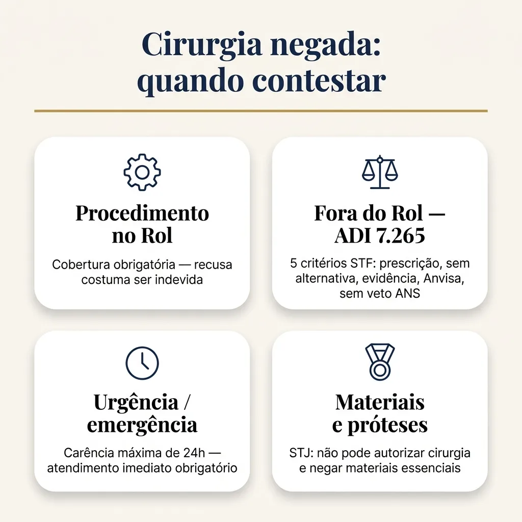 Infográfico com quatro hipóteses para contestar negativa de cirurgia: Rol ANS, ADI 7.265, urgência e materiais