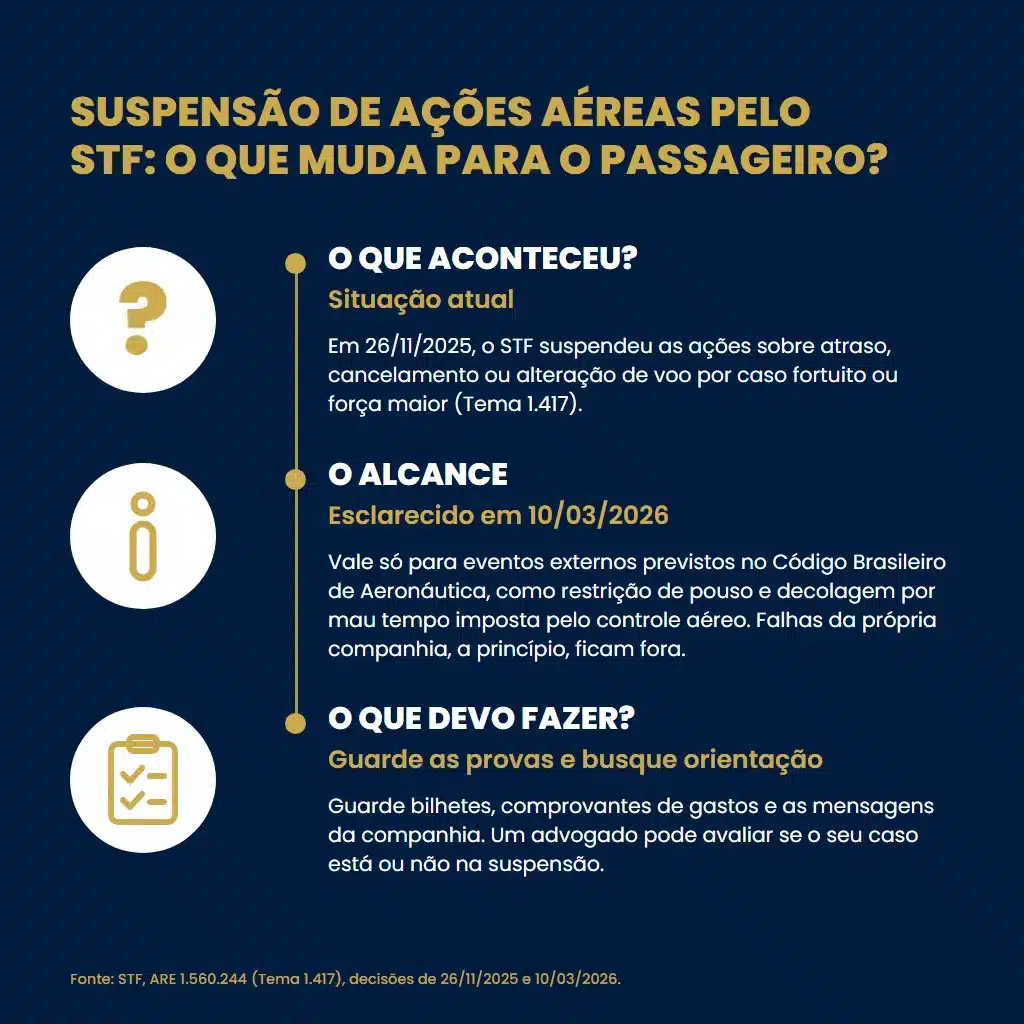 Infográfico sobre a suspensão das ações aéreas no STF (Tema 1.417): o que aconteceu, o alcance esclarecido em 10/03/2026 e o que o passageiro deve fazer